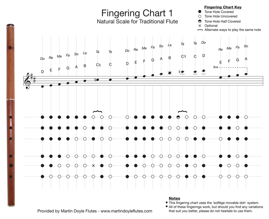 Fingering Chart 1 – Natural Scale for Traditional Flute